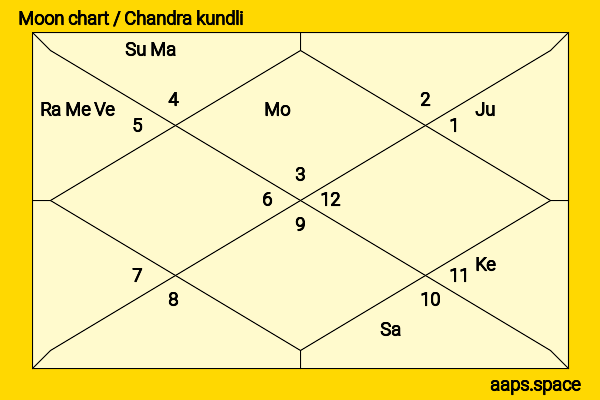 Tribhuvan Narain Singh chandra kundli or moon chart