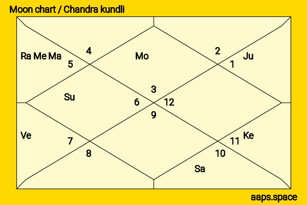 Lal Bahadur Shastri chandra kundli or moon chart