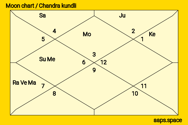 Chang Chen chandra kundli or moon chart
