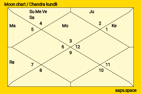 Alice Taglioni chandra kundli or moon chart