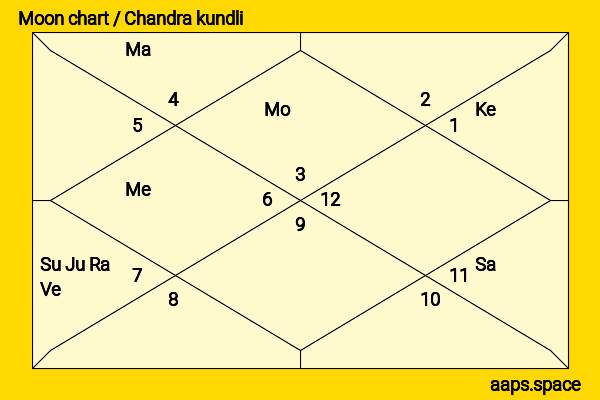 Morgan Saylor chandra kundli or moon chart