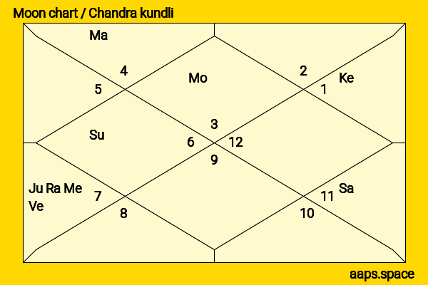 Bhagyashree Mote chandra kundli or moon chart