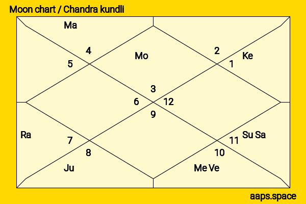 Yui Sakuma chandra kundli or moon chart