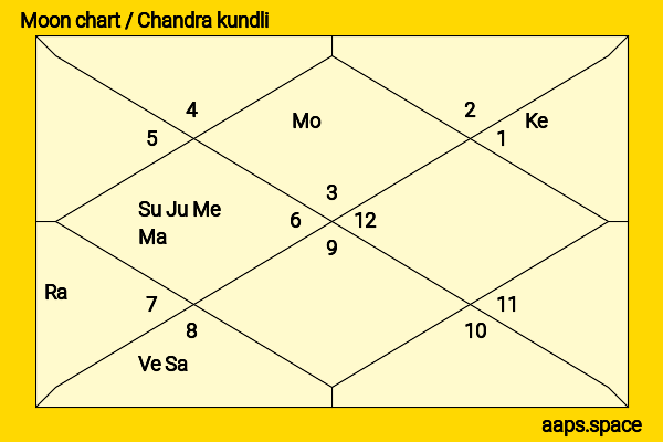 Mukhtar Abbas Naqvi chandra kundli or moon chart