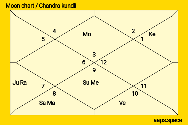 Matt Frewer chandra kundli or moon chart