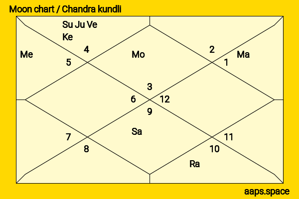 Wu Jinyan chandra kundli or moon chart