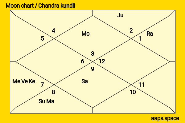 Milkha Singh chandra kundli or moon chart