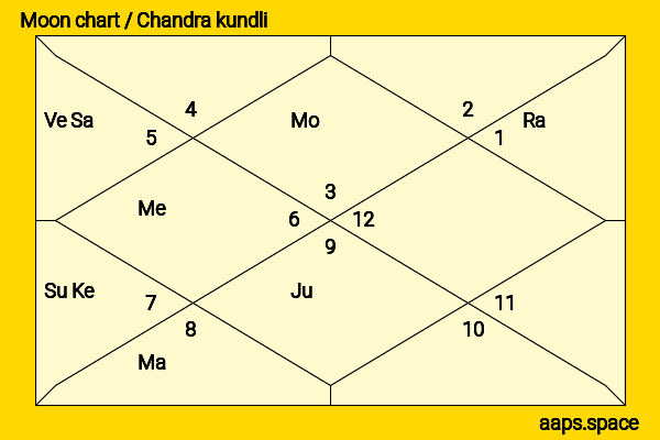 Isidora Goreshter chandra kundli or moon chart