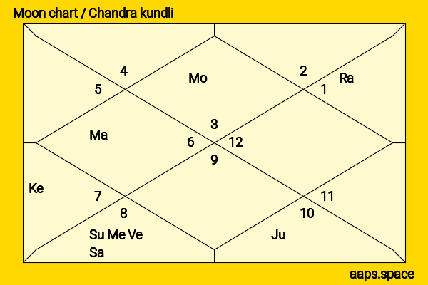 Daniel Ings chandra kundli or moon chart