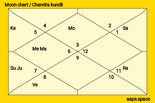 Louis Koo chandra kundli or moon chart