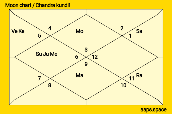 Gwen Stefani chandra kundli or moon chart