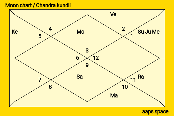Christoph Sanders chandra kundli or moon chart