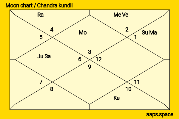 Micah Sloat chandra kundli or moon chart