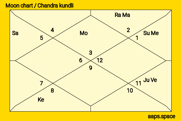 B. R. Ambedkar chandra kundli or moon chart