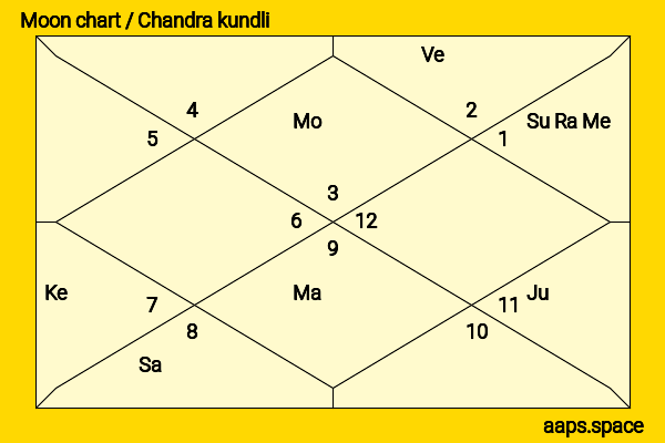 Lucy Faust chandra kundli or moon chart