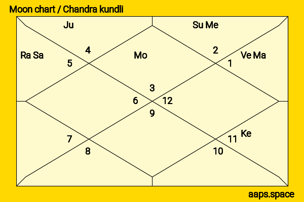 Monica Keena chandra kundli or moon chart