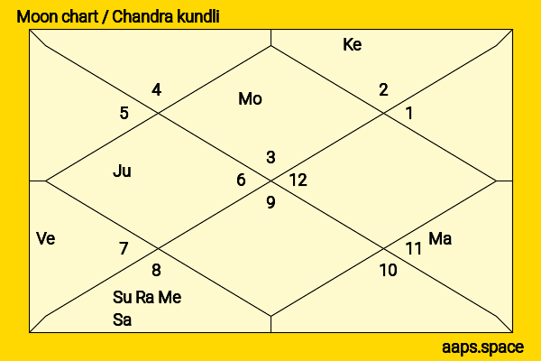 Bo Derek chandra kundli or moon chart