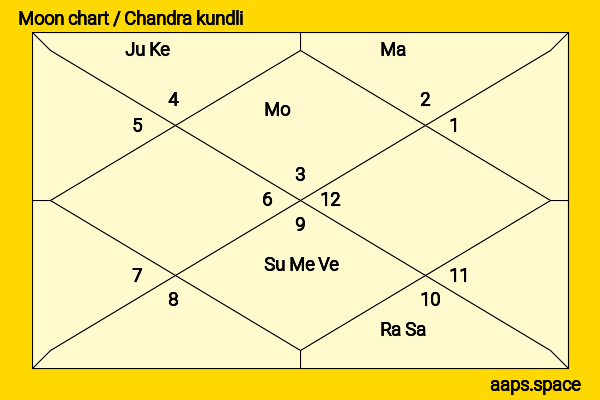Kenny Sebastian chandra kundli or moon chart