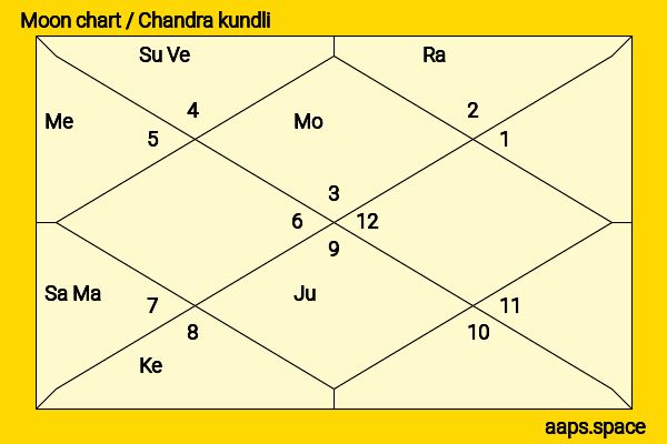 Kenny Wormald chandra kundli or moon chart