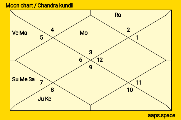 Kayo Noro chandra kundli or moon chart
