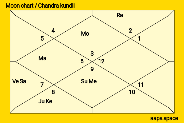Karishma Tanna chandra kundli or moon chart