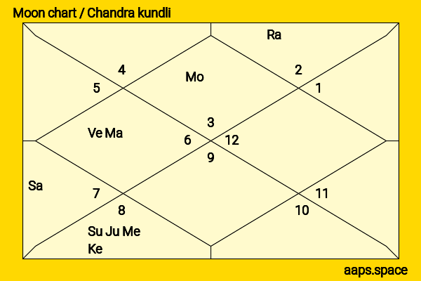 Karan Patel chandra kundli or moon chart