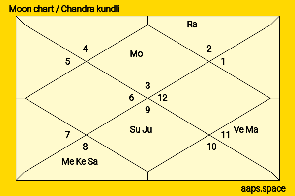 Kelly Fu chandra kundli or moon chart