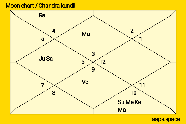Loes Haverkort chandra kundli or moon chart