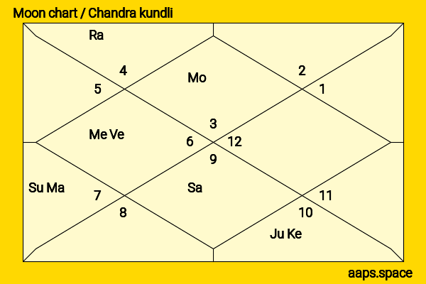 Kiran Maheshwari chandra kundli or moon chart