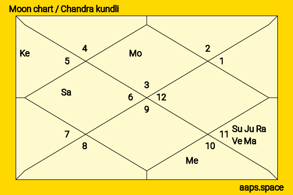 William Katt chandra kundli or moon chart