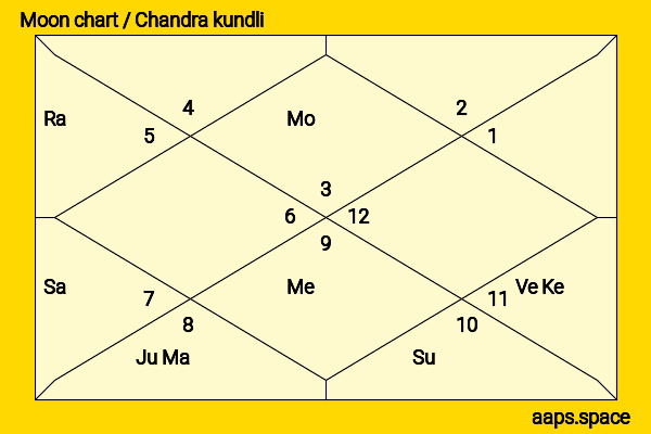 Benny Hill chandra kundli or moon chart