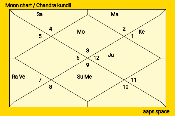 Mahie Gill chandra kundli or moon chart