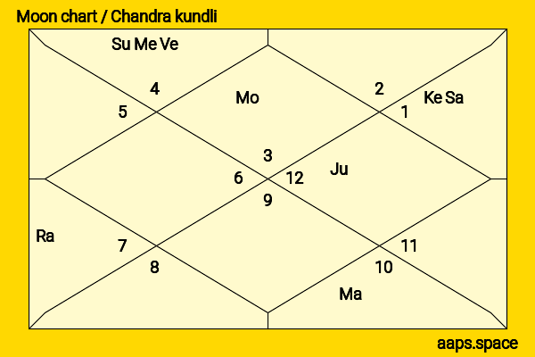 George Hamilton chandra kundli or moon chart