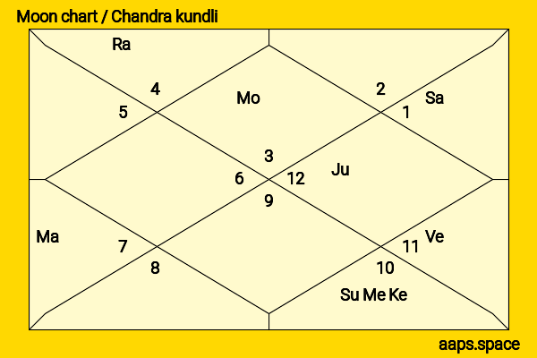 Faisal Khan (dancer) chandra kundli or moon chart