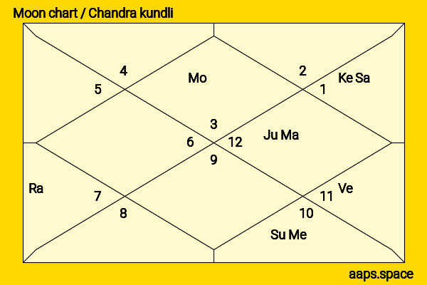 John Hurt chandra kundli or moon chart