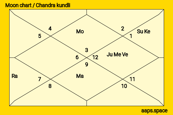 Lee Majors chandra kundli or moon chart
