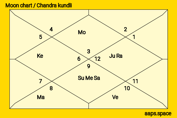 Karl Glusman chandra kundli or moon chart
