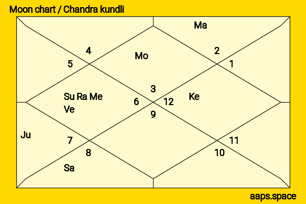 Panabaka Lakshmi chandra kundli or moon chart
