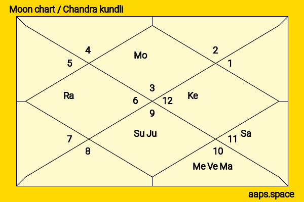 Malavika Nair chandra kundli or moon chart