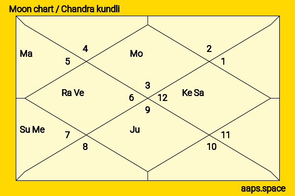 Daniela Melchior chandra kundli or moon chart