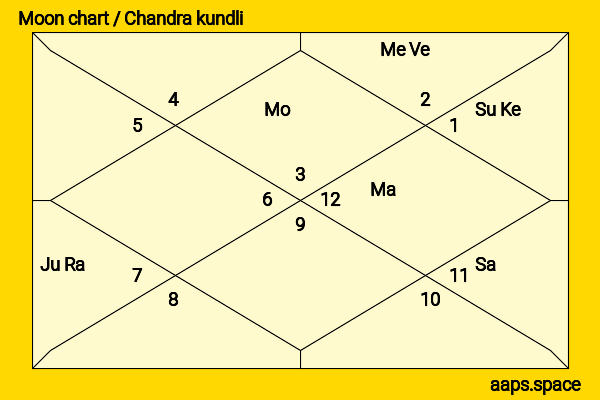 Amritha Aiyer chandra kundli or moon chart