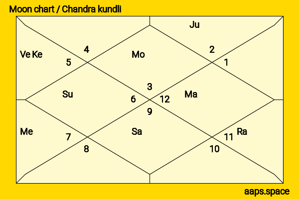 Kunal Kamra chandra kundli or moon chart