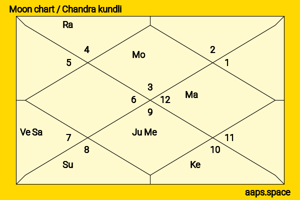 Ed Koch chandra kundli or moon chart