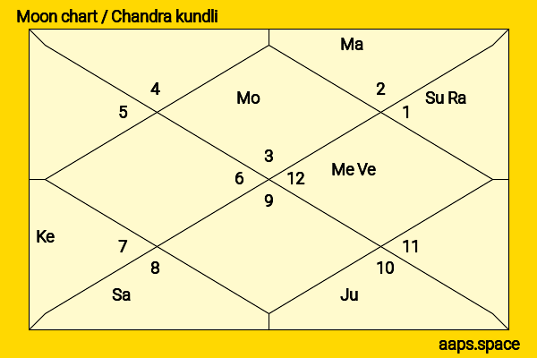 Anna Skellern chandra kundli or moon chart