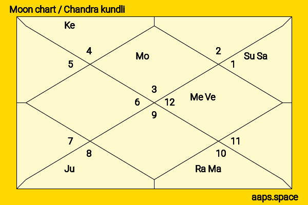 Bridget Moynahan chandra kundli or moon chart