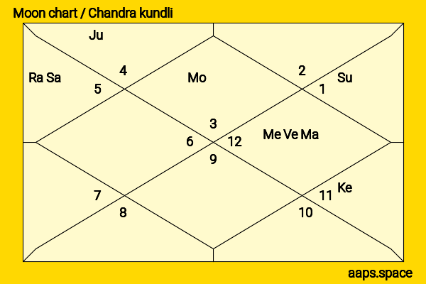 Karthik Jayaram chandra kundli or moon chart