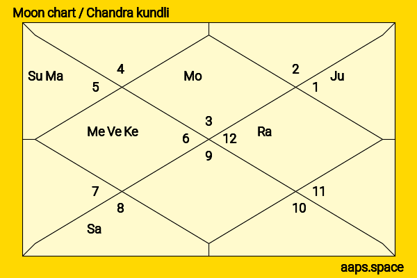 Ingrid Bisu chandra kundli or moon chart
