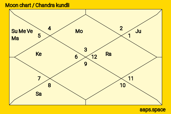 Kristína Peláková chandra kundli or moon chart