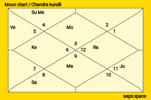 Karan Suchak chandra kundli or moon chart