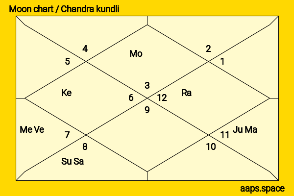 Kainaz Motivala chandra kundli or moon chart